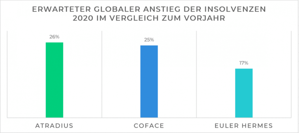 Erwarteter globaler Anstieg der Insolvenzen
