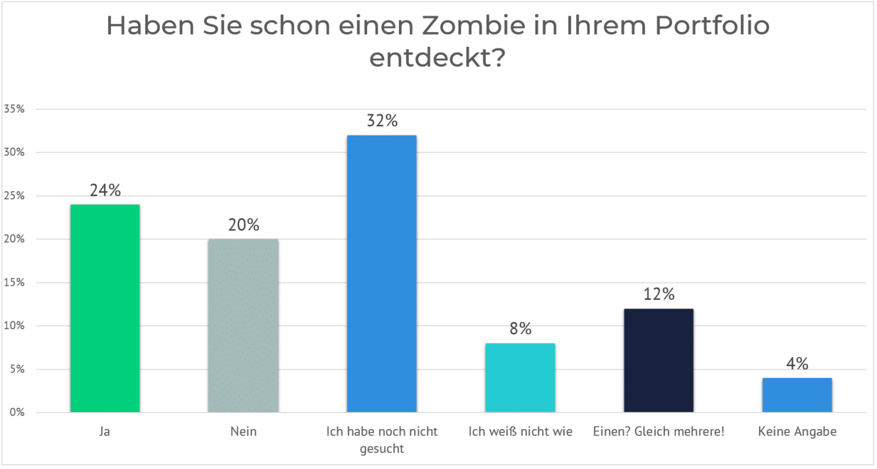zombies im portfolio identifizieren